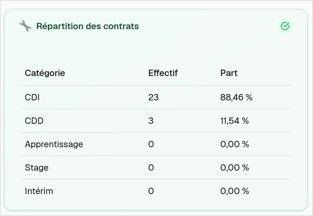Répartition par type de contrat