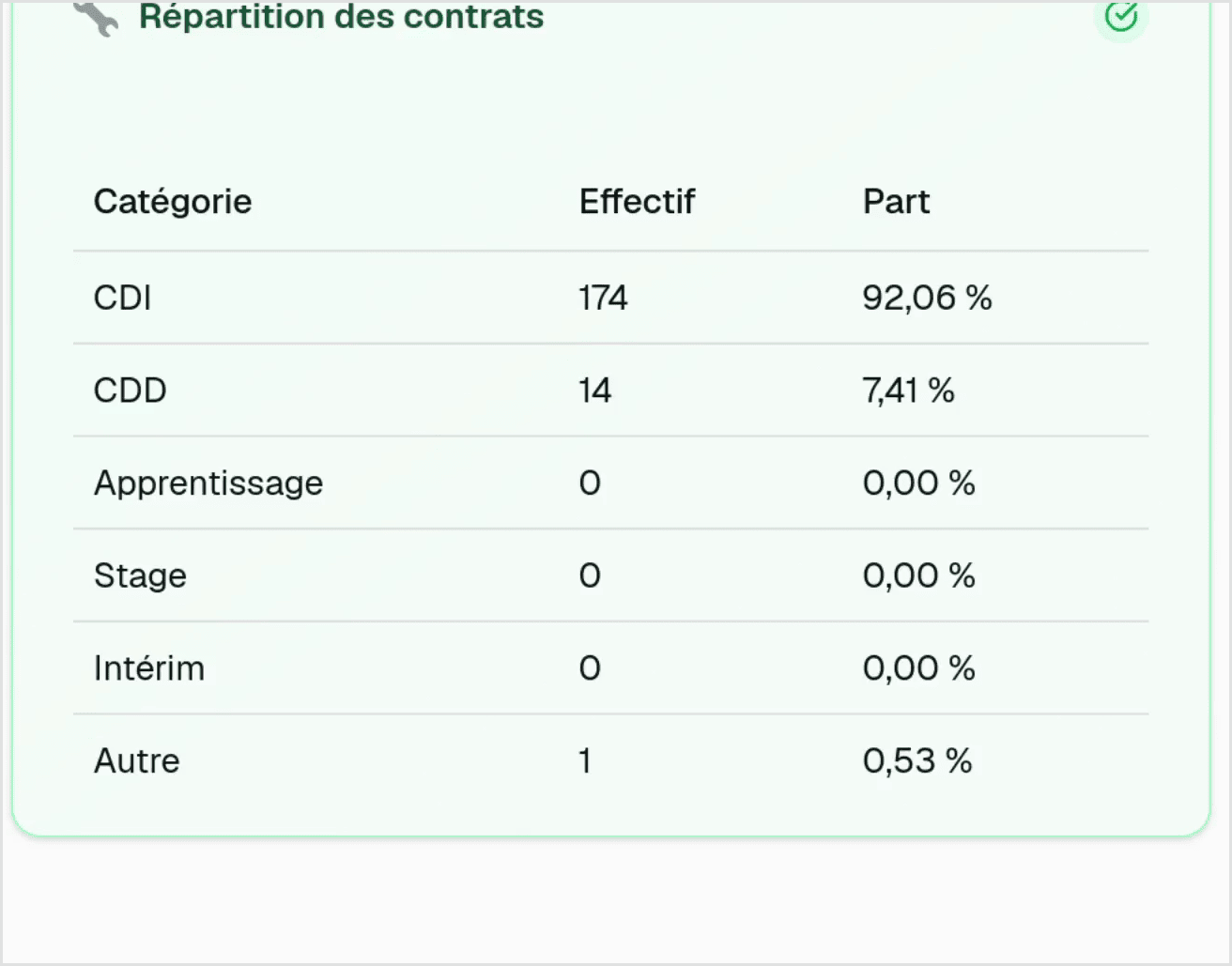 Répartition par type de contrat sur toute l'entreprise