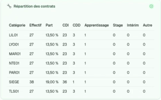 Répartition des contrats par établissement
