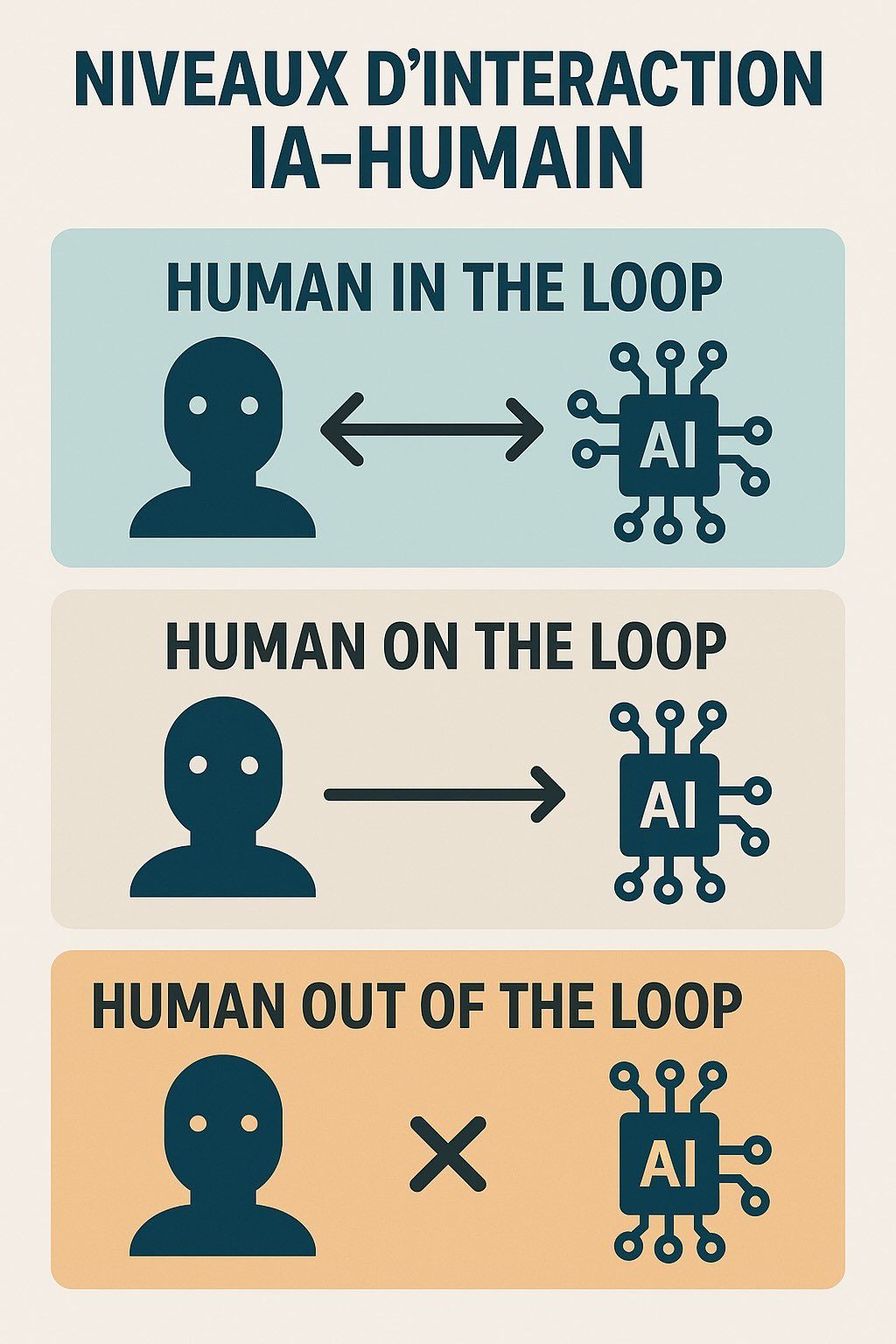 L’interaction Humain-IA : les 3 niveaux de collaboration